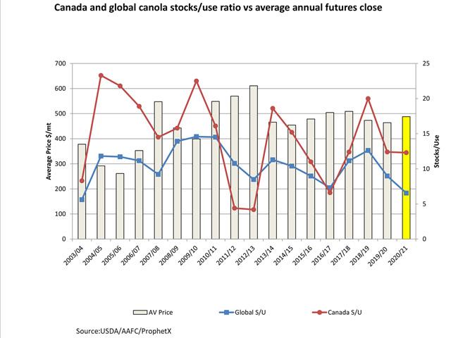 The gray bars represent the average crop-year canola future as calculated on the continuous active chart using ProphetX, while the yellow bar represents the early days of 2020-21, measured against the primary vertical axis. The blue line represents USDA&#039;s global stocks-to-use calculation, while the red line represents Canada&#039;s stocks-to-use, using Statistics Canada and AAFC data. (DTN graphic by Cliff Jamieson)