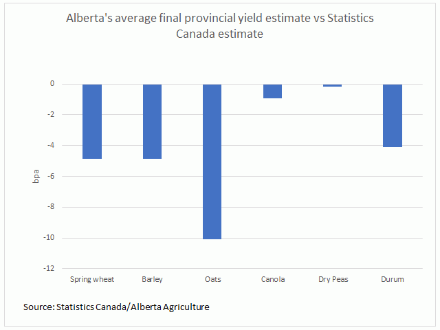 This chart compares the average final dryland yield estimate released by Alberta Agriculture to Statistics Canada&#039;s official estimate. The Alberta average is the 2016-20 average for spring wheat, barley, canola and peas. Due to missing data, the 2016-19 average is used for durum and the average of 2016, 2017, 2018 and 2020 data is averaged for oats. (DTN graphic by Cliff Jamieson)