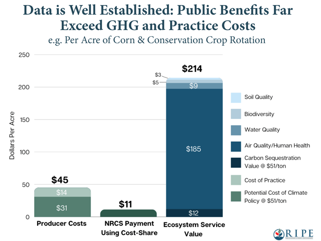 The group "Rural Investment to Protect our Environment" (RIPE) makes the case that USDA cost-share programs do not cover the costs for farmers to implement climate-smart practices, and don&#039;t adequately balance all of the benefits to society. (Image from RIPE farm bill platform) 