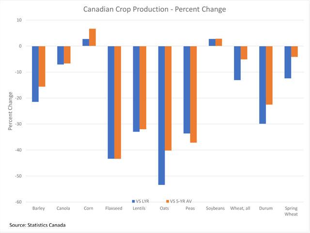 Statistics Canada&#039;s recent production estimates, based on August model data, continue to reflect an increase in row crop potential while crops grown in the west will mostly result in production below the previous year&#039;s blue bars) and the five-year average (brown bars). (DTN graphic by Cliff Jamieson)