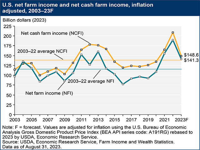 After five years of net farm income steadily rising, USDA&#039;s latest forecast shows it falling nearly 23% this year to $141.3 billion. Net farm income is considered a broad measure of profits compared to expenses. (USDA Economic Research Service chart as of Aug. 31, 2023) 