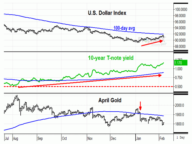 With vaccines being distributed and the numbers of daily new coronavirus infections coming down, interest rates are slowly creeping back upward and the fear premium in gold is coming down -- signs of a slowly reviving economy, which is helping the U.S. Dollar Index find support (DTN ProphetX chart).