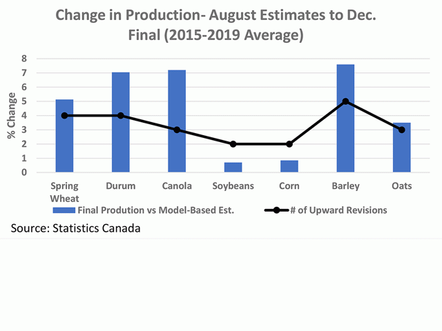 This chart shows the five-year average percent change in estimated production seen between the August model-based estimates and the final estimates released in December for selected crops (blue bars). The black line with markers represents the number of times that the final estimate was revised higher in the past five years. (DTN graphic by Cliff Jamieson)