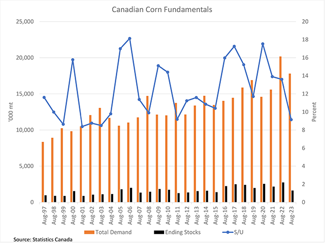 The brown bars represent the total crop year demand for Canadian corn and the black bars represent ending stocks, both plotted against the primary vertical axis. The blue line represents the stocks/use ratio, which is plotted against the secondary vertical axis. (DTN graphic by Cliff Jamieson)