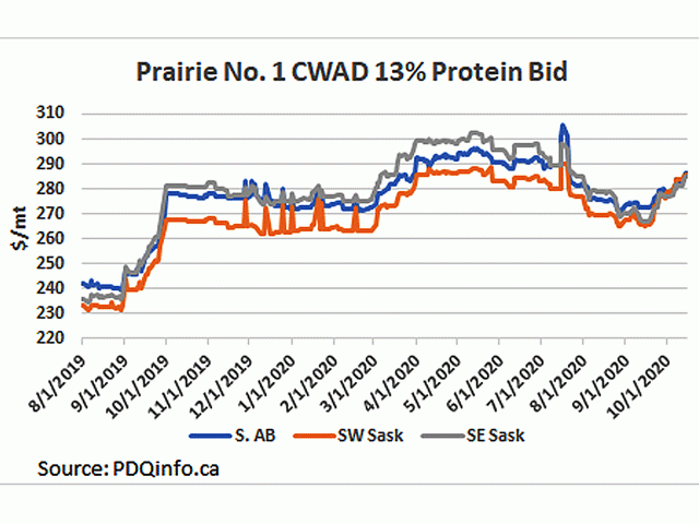 Durum bids across the southern regions of the Prairies have moved higher following recent harvest lows, despite high volumes delivered by producers and growing commercial stocks. (DTN graphic by Cliff Jamieson)