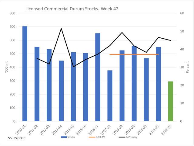 The blue bars represent the Week 42 commercial durum stocks reported by the CGC, while the green bar represents the 295,300 mt reported for the most recent week. The brown line represents the five-year average of 495,440 mt. The black line represents the percentage of commercial stocks found in primary elevators, plotted against the secondary vertical axis. (DTN graphic by Cliff Jamieson)