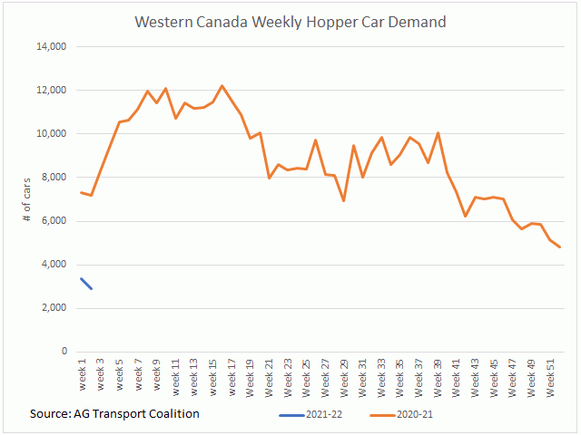 The brown line represents the weekly demand for hopper cars to load on the Prairies for 2020-21, while the blue line shows the first two weeks of 2021-22. The cumulative demand is down 57.2% from last year while 51.6% below the four-year average. (DTN graphic by Cliff Jamieson)