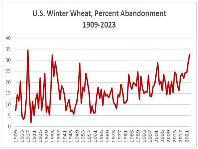 USDA estimates that 32.6% of U.S. winter wheat acreage for 2023 will be abandoned. That would be the highest winter wheat abandonment since 1917. This rate is also higher than the Dust Bowl drought years of the 1930s and the extreme drought years of the 1950s. (USDA graphic)