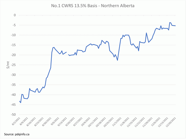 This chart shows the trend in the No. 1 CWRS 13.5% basis over the crop year based on pdqinfo&#039;s cash price data against the September, December and March MGEX futures, when converted to Canadian dollars. (DTN graphic by Cliff Jamieson)