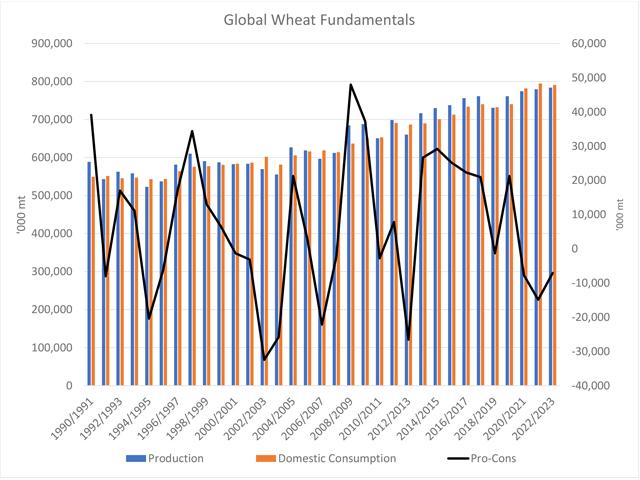 The blue bars on this chart represent the USDA&#039;s forecast for global wheat production, while the brown bars represent total consumption, both plotted against the primary vertical axis. The black line represents the difference between production and consumption, as indicated against the secondary vertical axis. (DTN graphic by Cliff Jamieson)