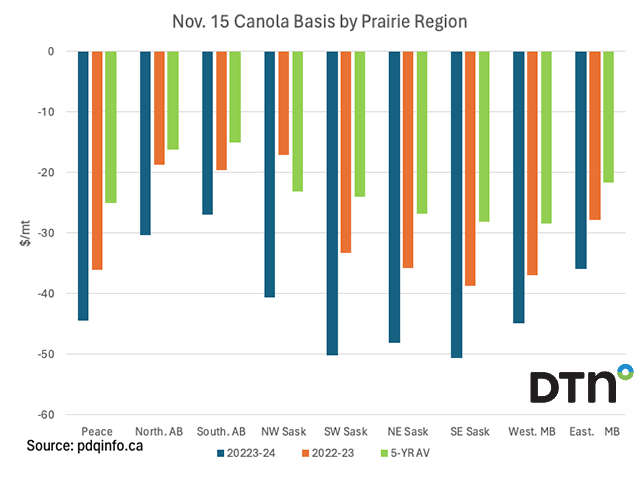 As of Nov. 15, canola basis reported by pdqinfo.ca (blue bars) remains weaker than the same date a year ago (brown bars) and the five-year average (green bars) for all nine prairie regions. (DTN graphic by Cliff Jamieson)