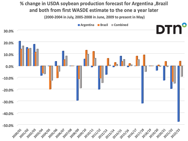 El USDA aumenta la producción de soja en Argentina por primera vez en 9 años