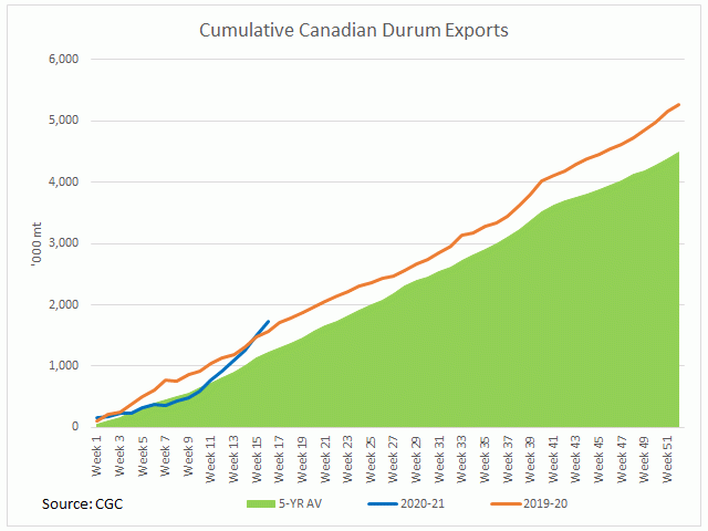 Solid durum exports in week 15 and 16 have seen Canada&#039;s cumulative durum exports (blue line) jump ahead of last year&#039;s pace (brown line) to 1.7277 million metric tons as of week 16, well-ahead of the five-year average (green shaded area). (DTN graphic by Cliff Jamieson)