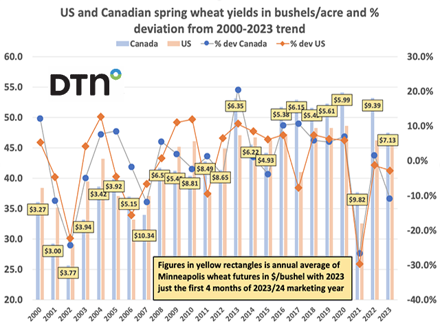 This chart shows U.S. and Canadian spring wheat yields in bushels per acre on the left-hand axis and those yields as a percent deviation from the 2000-2023 trend on the right-hand axis. The figures in the yellow rectangles are the annual average of Minneapolis wheat futures in $/bushel with 2023 just the first four months of 2023/24 marketing year. (Chart by Joel Karlin)