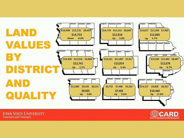 Iowa State University&#039;s Land Values Survey showed a range of regional conditions. The northwest district reported a small decline in values, while values in the southeastern district increased by 12%. (Image from 2023 ISU Land Value Survey press conference broadcast on YouTube)