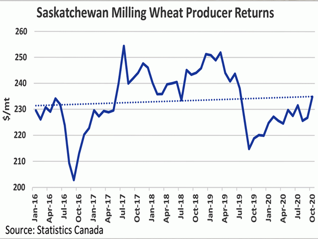 This chart shows the trend in Statistics Canada&#039;s farm product price for milling wheat in Saskatchewan over almost five years (January 2016-through-October 2020). Current price is just above the mid-point of the range while has reached the linear trend calculated for this period. (DTN graphic by Cliff Jamieson)