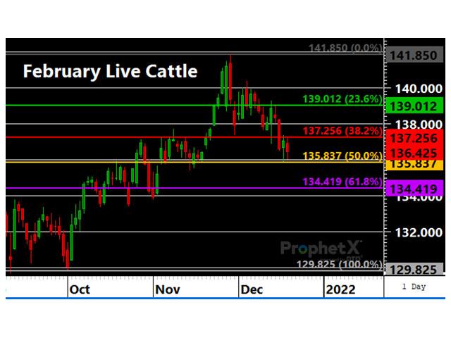 February live cattle have retraced almost exactly 50% of the preceding rally, a level which could offer support immediately ahead. (DTN ProphetX chart)