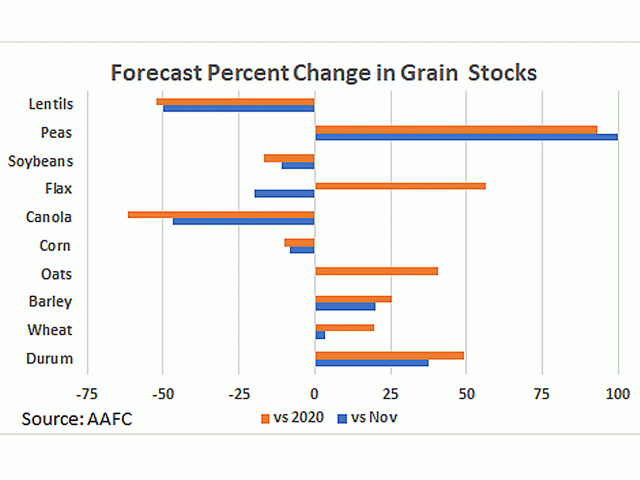 The brown bars represent the percent change in Canada&#039;s grain stocks when compared to the 2019-20 crop year, while the blue bars represent the change from the Nov. estimates to the Dec. estimates. (DTN graphic by Cliff Jamieson)