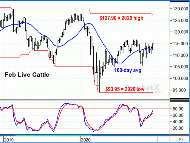 February live cattle closed back above its 100-day average Friday and slightly above the upper boundary of a triangle formation, a bullish response to progress being made in the distribution of vaccines across the U.S. (DTN ProphetX chart).
