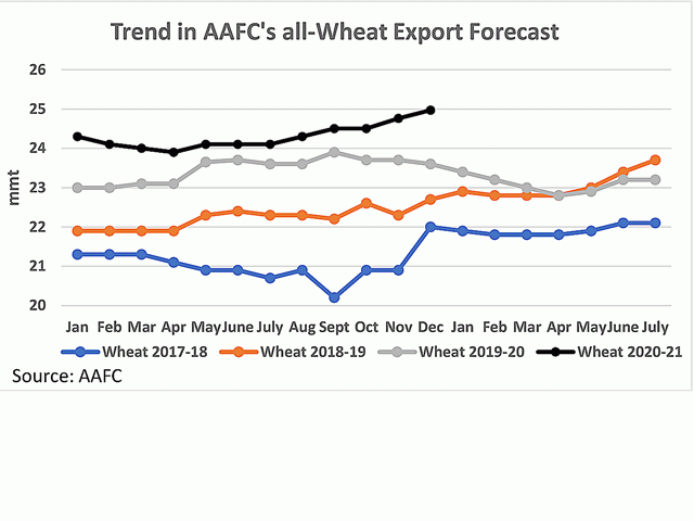 This chart shows the trend in AAFC&#039;s all-wheat export estimate for 2020-21 (black line), 2019-20 (grey line), 2018-19 (brown line) and 2017-18 (blue line). Data for each line starts with the initial January forecast that precedes the crop year and ends on the final month of the crop year. (DTN graphic by Cliff Jamieson)