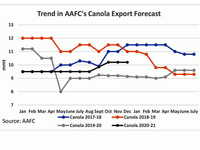 This chart shows the trend in AAFC&#039;s canola export estimate for 2020-21 (black line), 2019-20 (grey line), 2018-19 (brown line) and 2017-18 (blue line). Data for each line starts with the initial January forecast that precedes the crop year and ends on the final month of the crop year. (DTN graphic by Cliff Jamieson)