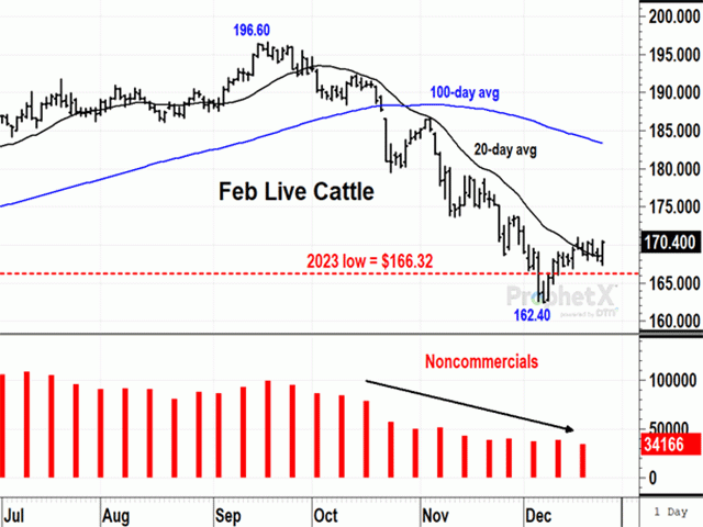 Since USDA&#039;s cattle on-feed report surprised the market with higher-than-expected placements on Oct. 20, the market went through four surges of selling that appear to have run their course and left noncommercials with smaller net-long positions. (DTN ProphetX chart by Todd Hultman)