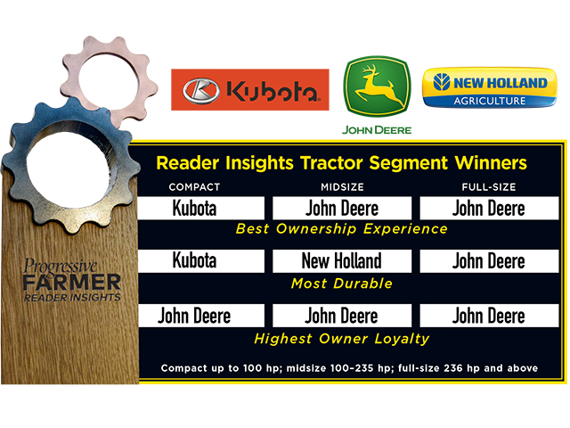 Reader Insights Tractor Segment Winners (Progressive Farmer and logos courtesy of Kubota and John Deere and New Holland)