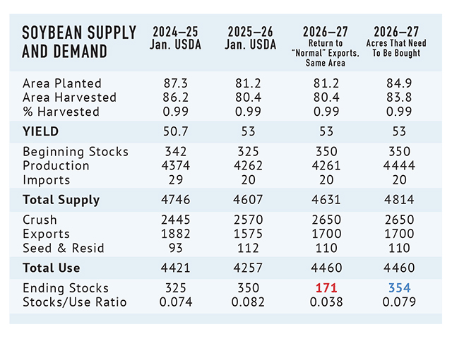 Soybean supply and demand from 2024 to 2027. (DTN/Progressive Farmer chart; source: USDA ERS, FAS, NASS)