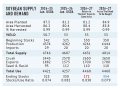 Soybean supply and demand from 2024 to 2027. (DTN/Progressive Farmer chart; source: USDA ERS, FAS, NASS)