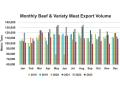 U.S. beef exports continue to be strong even though they are down from record highs in 2022. (U.S. Meat Export Federation)