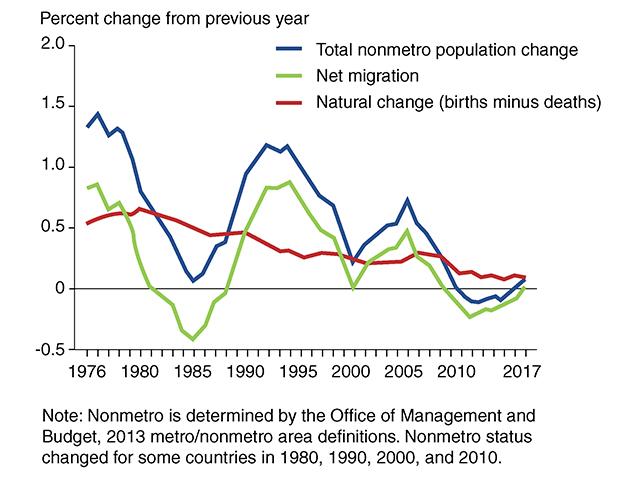 Net migration has driven growth in the nonmetro, rural population since 2011-12. (Source USDA, Economic research Service using data from the U.S. Census Bureau)
