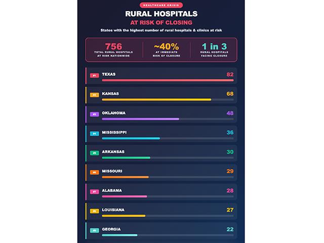 Rural Hospitals at Risk of Closing (DTN Graphic using data from Becker's Hospital Review)