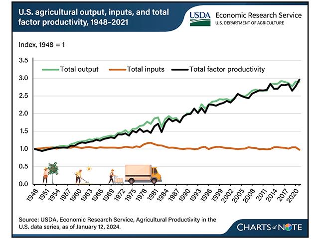 U.S. agricultural output, inputs, and total factor productivity, 1948-2021 (USDA Economic Research Service)