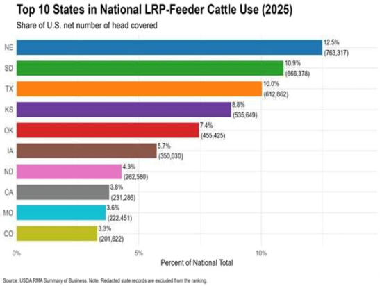 A look at the top 10 states for Livestock Risk Protection policies for feeder cattle. The top five states make up essentially half the policies and cattle protected by LRP, which covered 6.1 million feeder cattle last year. So far, roughly 570,000 fewer cattle are covered this year, but their value is $1 billion higher. (Chart courtesy of Kansas State University Department of Agricultural Economics)