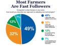 Almost half of 258 farmers surveyed said they adopt new technology after early adopters attain proven results. (Progressive Farmer Subscriber Survey)