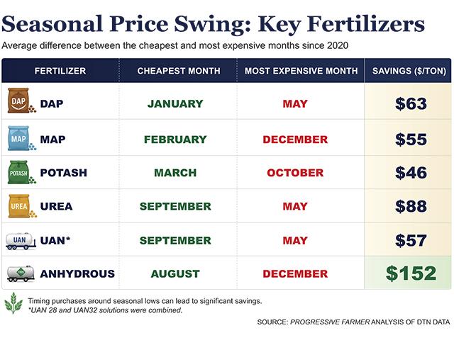 Seasonal Price Swings of Key Fertilizers (Progressive Farmer analysis of DTN data)