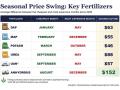 Seasonal Price Swings of Key Fertilizers (Progressive Farmer analysis of DTN data)