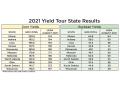 The table shows Gro Intelligence&#039;s yield model results during the DTN Yield Tour, which ran Aug. 9-13. (Gro Intelligence)