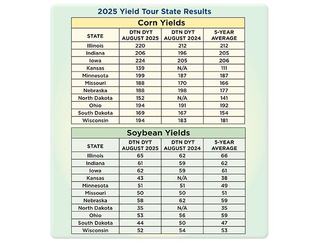 DTN&#039;s models incorporate a variety of public and private data to estimate corn and soybean yields at the field level. Forecasts for Kansas and North Dakota were added in 2025. The five-year average refers to RMA yield data. (DTN Chart)