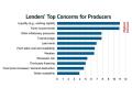(Source ABA-Farmer Mac Agricultural Lender Survey, August 2024)
