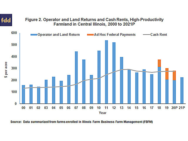 Without federal ad hoc payments, cash rents would have significantly exceeded returns to farmers in 2019 and 2020. (Progressive Farmer image courtesy of University of Illinois)