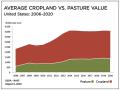 Average Cropland vs. Pasture Value (Progressive Farmer image by USDA NASS, Progressive Farmer)
