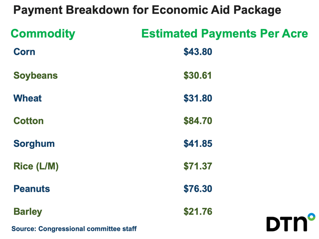 Here are the potential payment rates for major crops under $10 billion in economic aid in the government funding package. The payment rates are not final and are subject to USDA discretion, but the estimates were used by the House and Senate Agriculture committees when they created the package. (DTN chart)