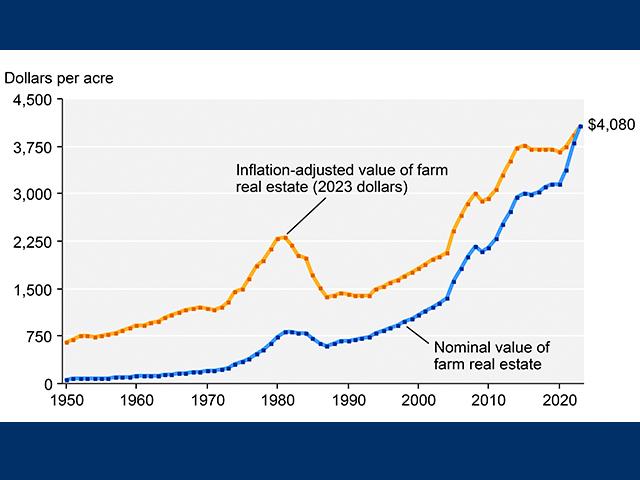 Average U.S. farm real estate value, nominal and real (inflation adjusted), 1950-2023 (Sources: USDA, Economic Research service, National Agricultural Statistics Service, QuickStats)