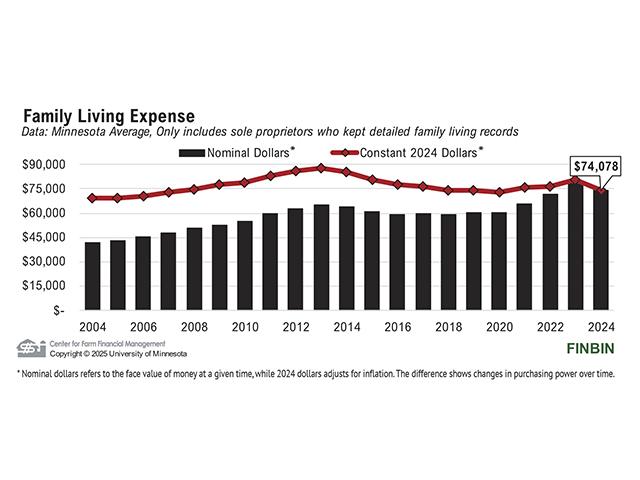 Sole-proprietor farms spent $74,078 on family living expenses in 2024, which is higher than the state's average net farm income of $67,890. (Chart Source from Center for Farm Financial Management, University of Minnesota)