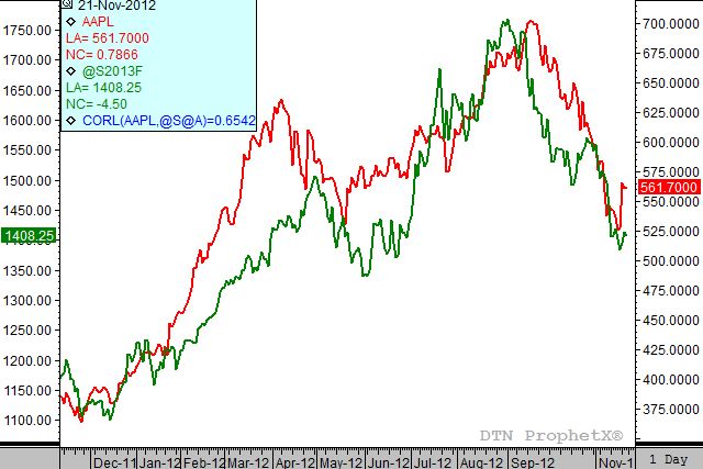 Source: DTN ProphetX