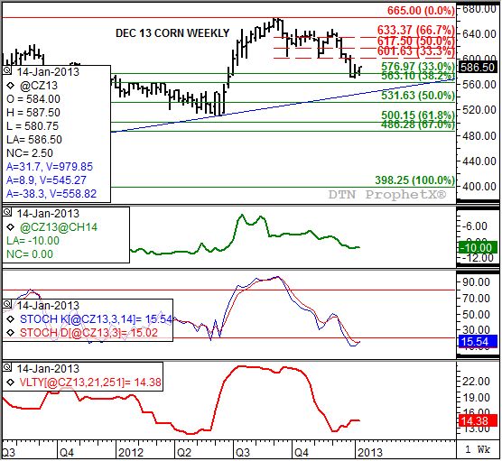 Source: DTN ProphetX