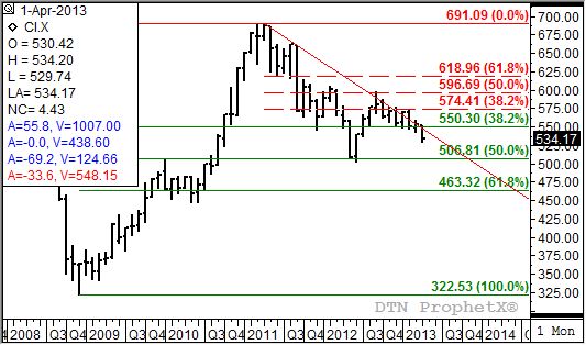 Source: DTN ProphetX
