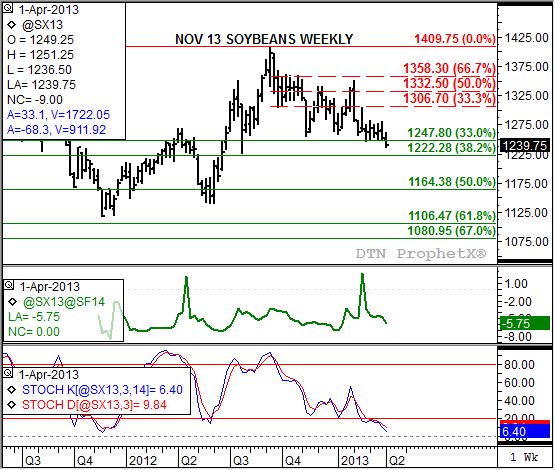 Source: DTN ProphetX