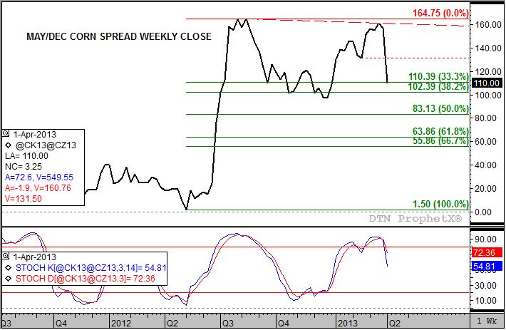 Source: DTN ProphetX